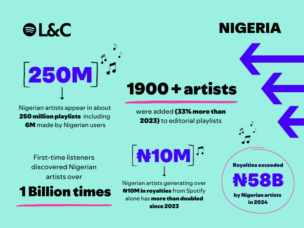 Intellectual property investment in Nigeria